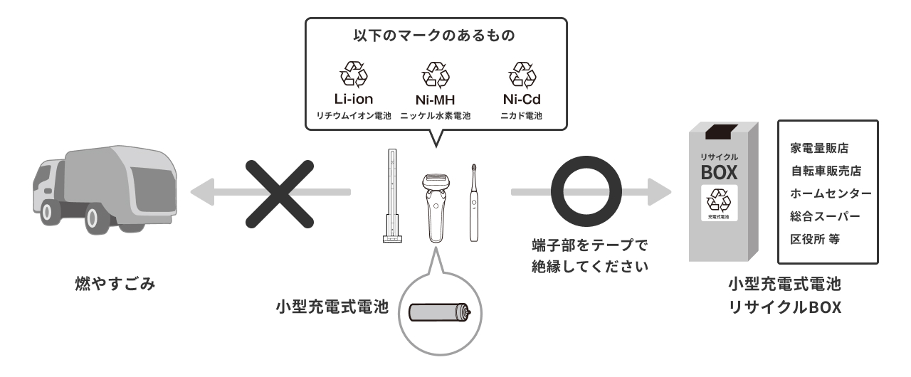 小型充電式電池について、Li-ion（リチウムイオン） Ni-MH（ニッケル水素） Ni-Cd（ニッカド）のマークがあるものは、燃やすごみではなく端子部をテープで絶縁したのち、リサイクルBOX  家電量販店 自転車販売店 ホームセンター 総合スーパー 区役所 等へ