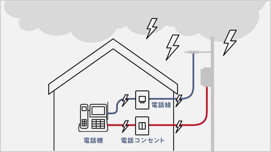 イラスト：落雷によって発生した過電流や過電圧が、電源線と電源コンセント、電話線と電話コンセントを通じてファックスへ。