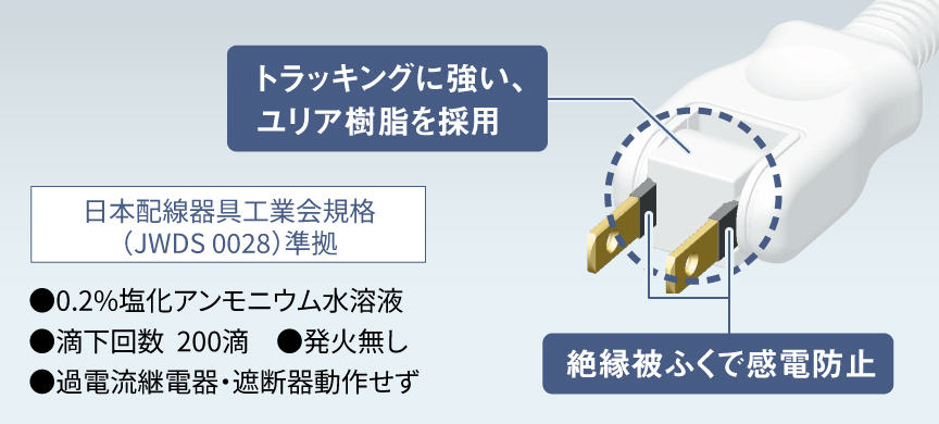[トラッキングに強い、ユリア樹脂を採用],[絶縁被ふくで感電防止]