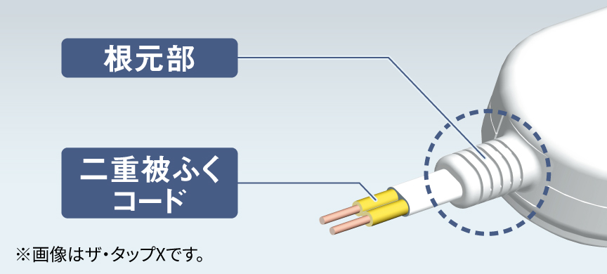 [根元部]折り曲げ強度(保証値)をアップ　[二重被ふくコード]