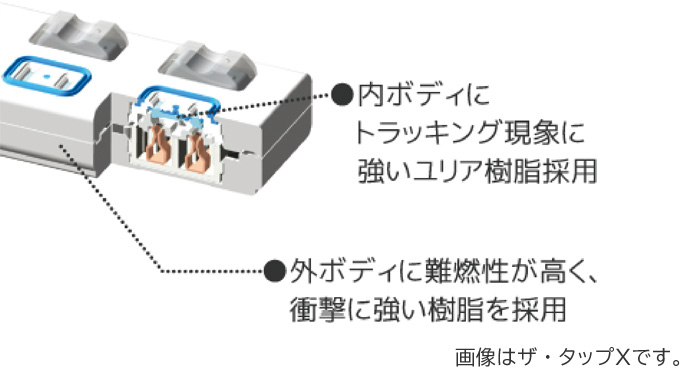 内ボディにトラッキング現象に強いユリア樹脂採用。外ボディに難燃性が高く、衝撃に強い樹脂を採用,画像はザ・タップＸです。