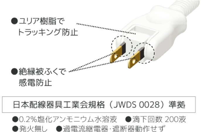 ユリア樹脂でトラッキング防止。絶縁被ふくで感電防止プラグ　日本配線器具工業会規格（JWDS0028)準拠　・0.2%塩化アンモニウム水溶液　・滴下回数200液　・発火無し　・過電流継電器および遮断器動作せず