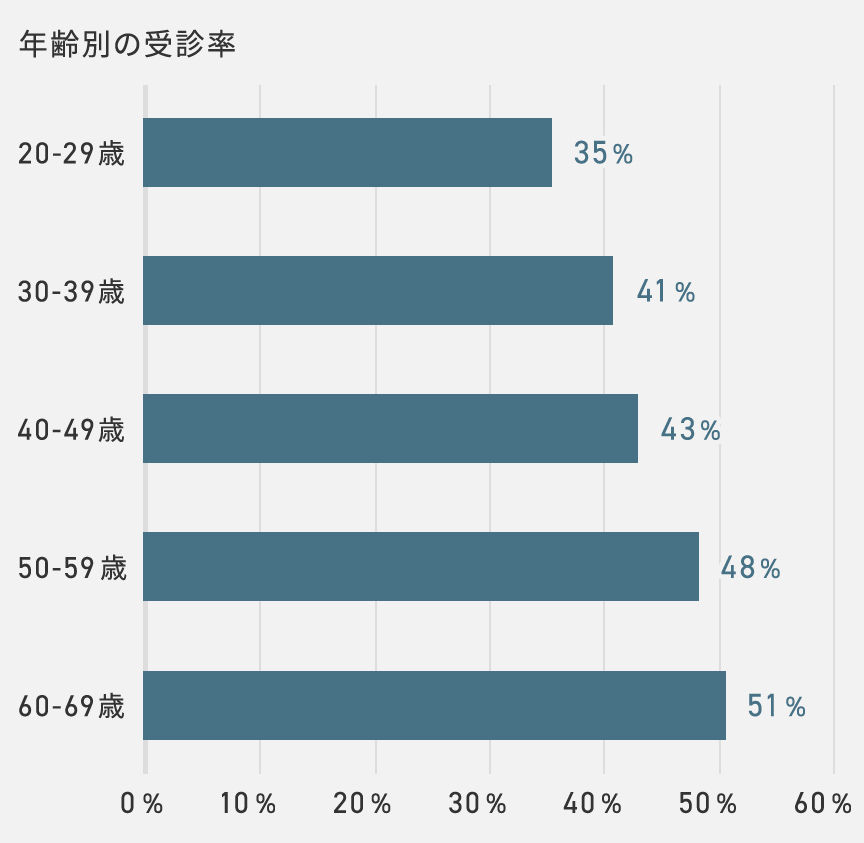 年齢別の受診率　20-29歳：35%、30-39歳：41%、40-49歳：43%、50-59歳：48%、60-69歳：51%