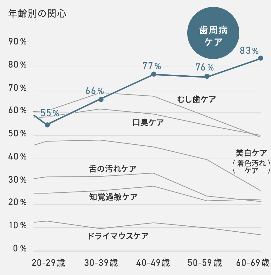 歯周ケア　年齢別の関心のグラフ ドライマウスケア、知覚過敏ケア、舌の汚れケア、口臭ケア、虫歯ケア、美白ケア（着色汚れケア）
