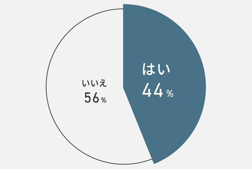 はい44%、いいえ56%