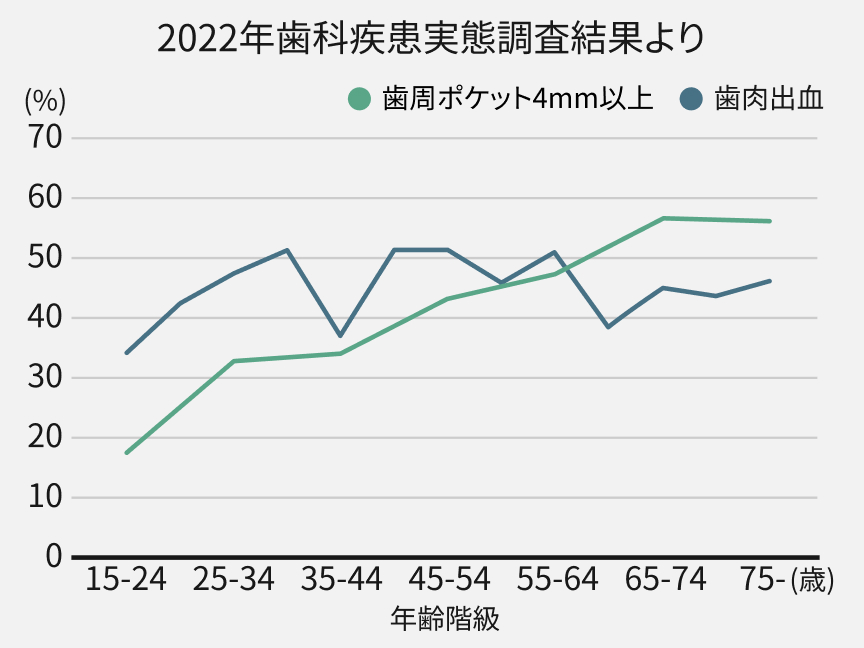 折れ線グラフ：歯周ポケット4mm以上、歯肉出血 それぞれを年齢階級によって%で記したもの 2022年歯科疾患実態調査結果より