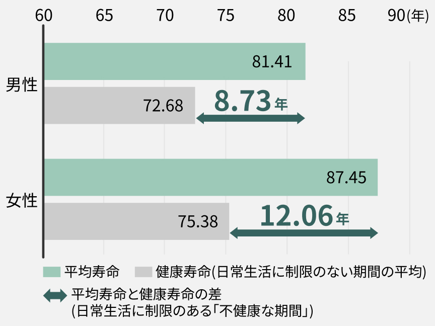 棒グラフ：男性 平均寿命81.41 健康寿命(日常生活に制限のない期間の平均)72.68 平均寿命と健康寿命の差(日常生活に制限のある「不健康な機関」)8.73年、女性 平均寿命87.45 健康寿命(日常生活に制限のない期間の平均)75.38 平均寿命と健康寿命の差(日常生活に制限のある「不健康な機関」)12.06年