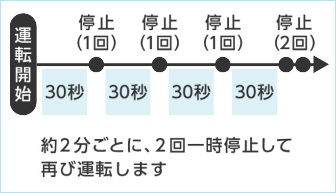 約2分ごとに、2回一時停止して再び運転します