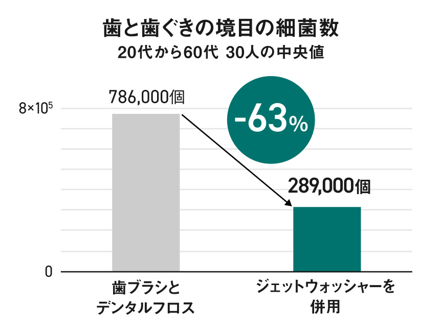 歯と歯ぐきの境目の細菌数（20代から60代 30人の中央値） 歯ブラシとデンタルフロスの場合：786,000個 ジェットウォッシャーを併用の場合：289,000個 -63%細菌数が減ったグラフのイメージ
