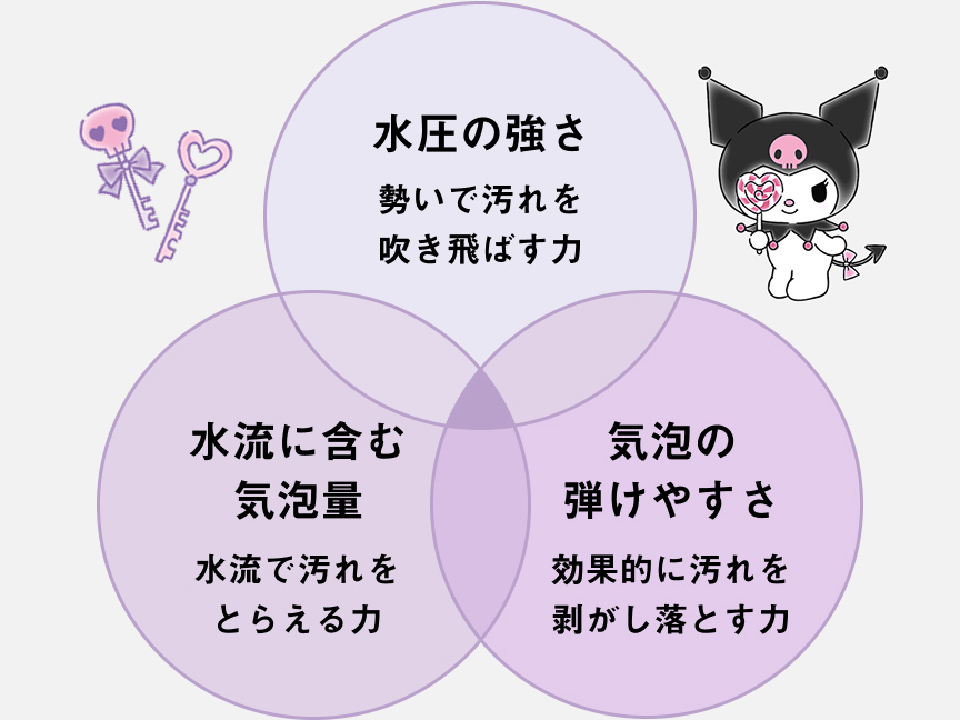 水圧の強さ 勢いで汚れを吹き飛ばす力 水流に含む気泡量 水流で汚れをとらえる力 気泡の弾けやすさ 効果的に汚れを剥がし落とす力