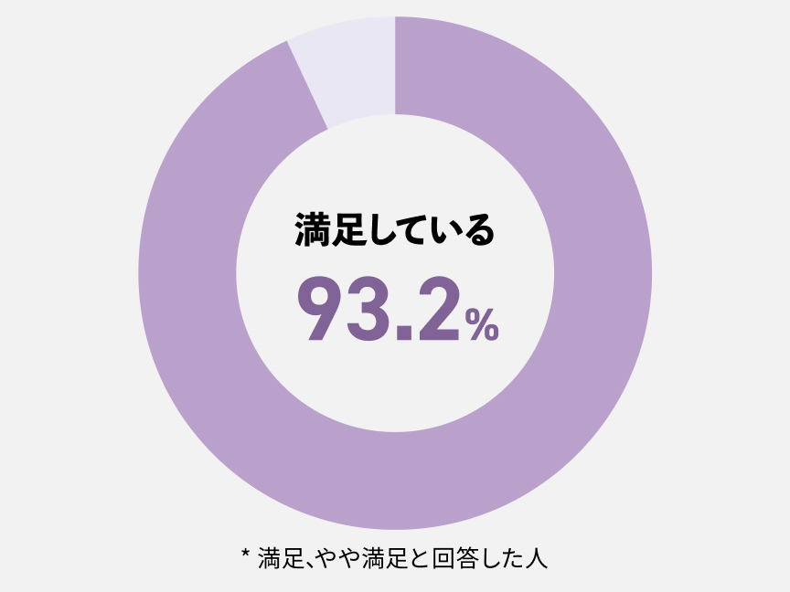 満足している 93.2% ＊満足、やや満足と回答した人