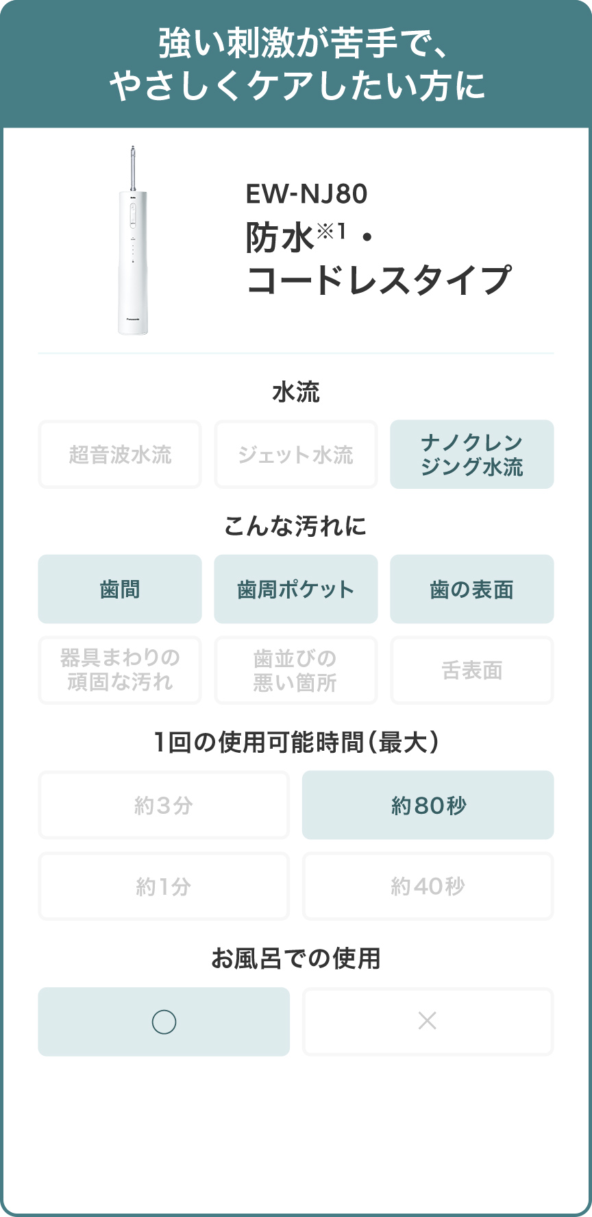 強い刺激が苦手で、やさしくケアしたい方に　EW-NJ80 防水※1・コードレスタイプ 水流 ナノクレンジング水流 こんな汚れに 歯間 歯周ポケット 歯の表面 １回の使用可能時間(最大)約80秒 お風呂での使用 〇 