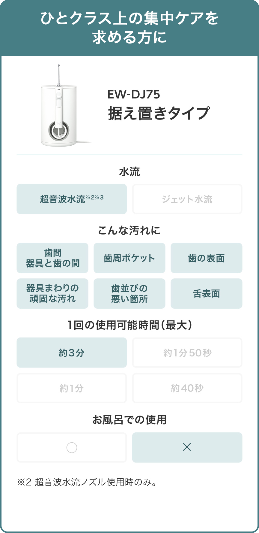 ひとクラス上の集中ケアを求める方に EW-DJ75 据え置きタイプ 水流 超音波水流※2※3  こんな汚れに 歯間 器具と歯の間 歯周ポケット 歯の表面 器具まわりの頑固な汚れ 歯並びの悪い箇所 下表面  1回の使用可能時間(最大) 約3分 お風呂での使用 × ※2超音波水流ノズル使用時のみ。