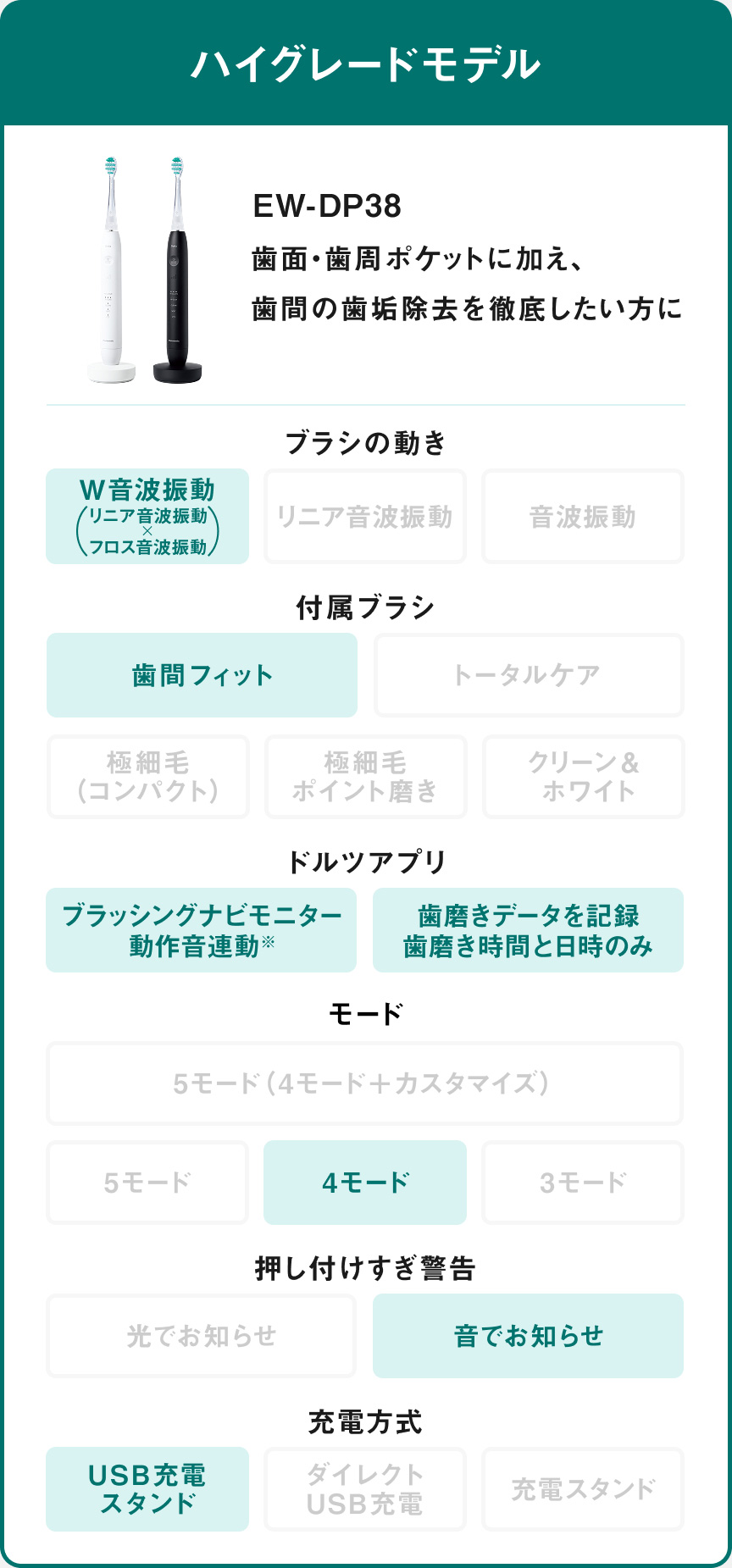 ハイグレードモデル EW-DP38 歯面・歯周ポケットに加え、歯間の歯垢除去を徹底したい方に。ブラシの動き:W音波振動（リニア音波振動×フロス音波振動）、付属ブラシ:歯間フィット、ドルツアプリ：ブラッシングナビモニター動作音連動※ 歯磨きデータを記録 歯磨き時間と日時のみ、モード：4モード、押し付けすぎ警告：音でお知らせ、充電方式：USB充電スタンド