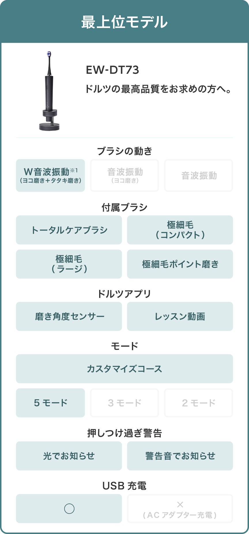最上位モデル　EW-DT73 ドルツの最高品質をお求めの方へ。　ブラシの動き：W音波振動※1（ヨコ磨き＋タタキ磨き）/付属ブラシ：トータルケアブラシ、極細毛（コンパクト）、極細毛（ラージ）、極細毛ポイント磨き/ドルツアプリ：磨き角度センサー、レッスン動画/モード：カスタマイズコース、5モード/押しつけ過ぎ警告：光でお知らせ、警告音でお知らせ/USB充電：〇