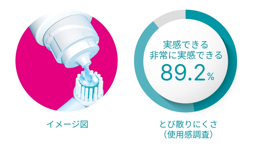 イメージ図 実感できる 非常に実感できる89.2% とび散りにくさ（使用感調査）