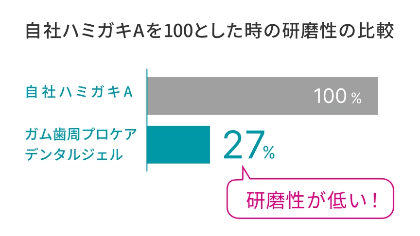 自社ハミガキAを100とした時の研磨性の比較 自社ハミガキA 100% ガム歯周プロケア デンタルジェル 27% 研磨性が低い！