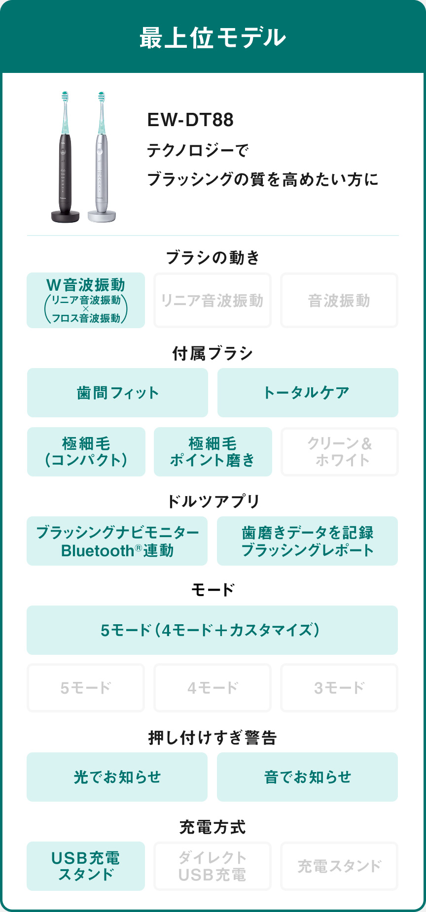 最上位モデル EW-DT88 テクノロジーでブラッシングの質を高めたい方に。ブラシの動き：W音波振動（リニア音波振動×フロス音波振動）、付属ブラシ：歯間フィット トータルケア 極細毛（コンパクト） 極細毛ポイント磨き、ドルツアプリ：ブラッシングナビモニターBluetooth®連動 歯磨きデータを記録ブラッシングレポート、モード：5モード（4モード＋カスタマイズ）、押し付けすぎ警告：光でお知らせ 音でお知らせ、充電方式：USB充電スタンド