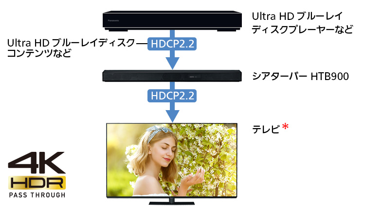 4K HDRパススルー（HDCP2.2）対応