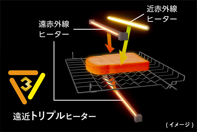 イメージ図：遠赤外線ヒーターで食パン上下から、近赤外線ヒーターで食パンの上から熱している、遠近トリプルヒーター