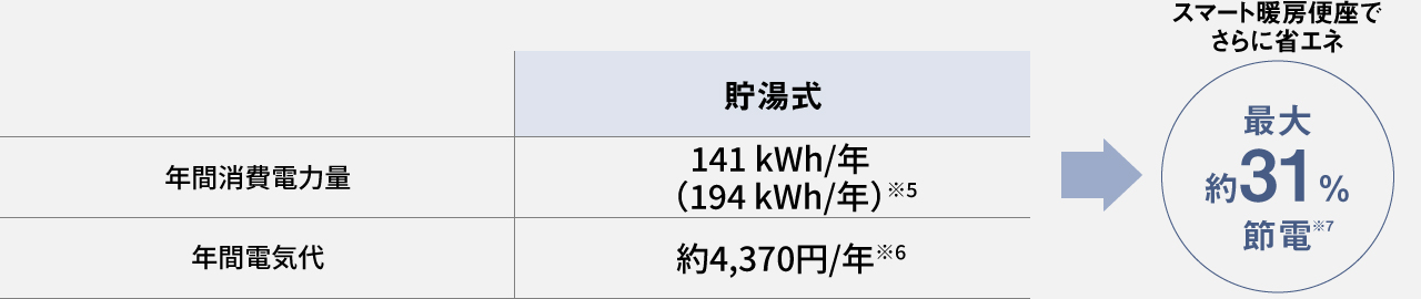 年間消費電力量と年間電気代