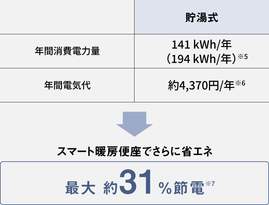 年間消費電力量と年間電気代