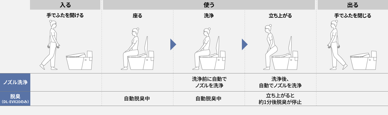 ノズル洗浄や脱臭の自動機能