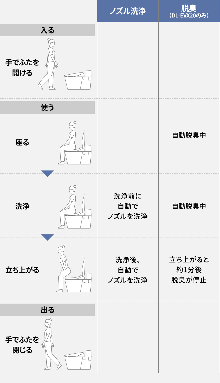 ノズル洗浄や脱臭の自動機能