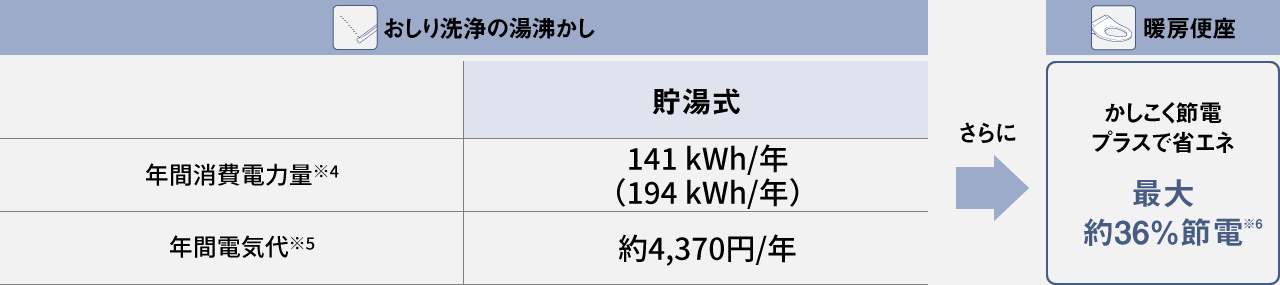使い方を学習して節電効果を高める暖房便座