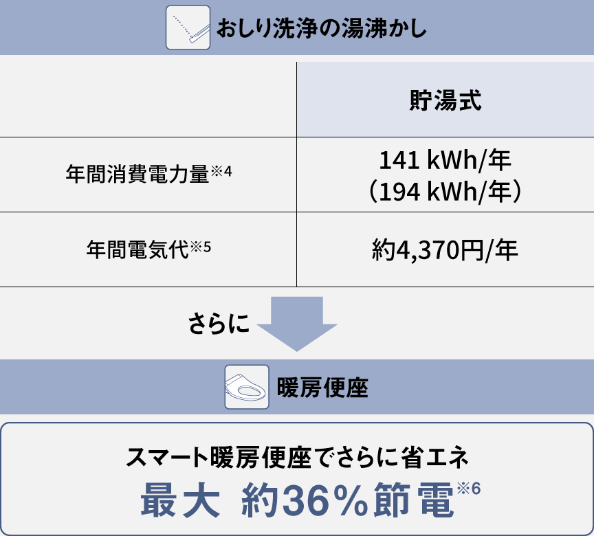 使い方を学習して節電効果を高める暖房便座