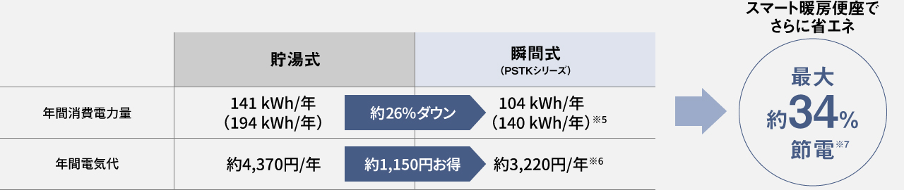 年間消費電力量と年間電気代