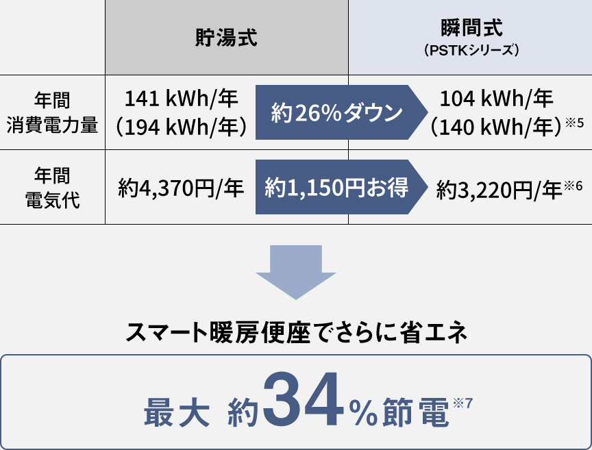 年間消費電力量と年間電気代