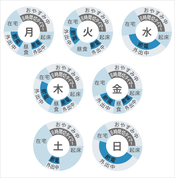 1週間の節電をイメージしたグラフ