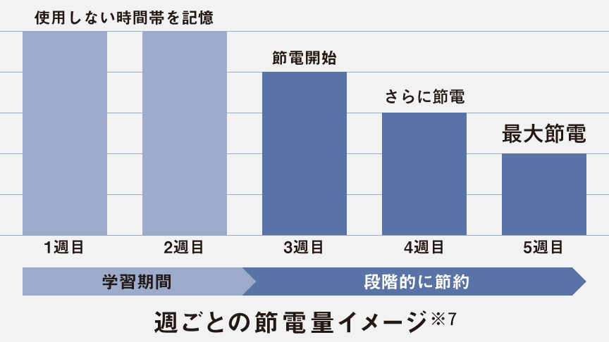 5週間で節電量を最大化