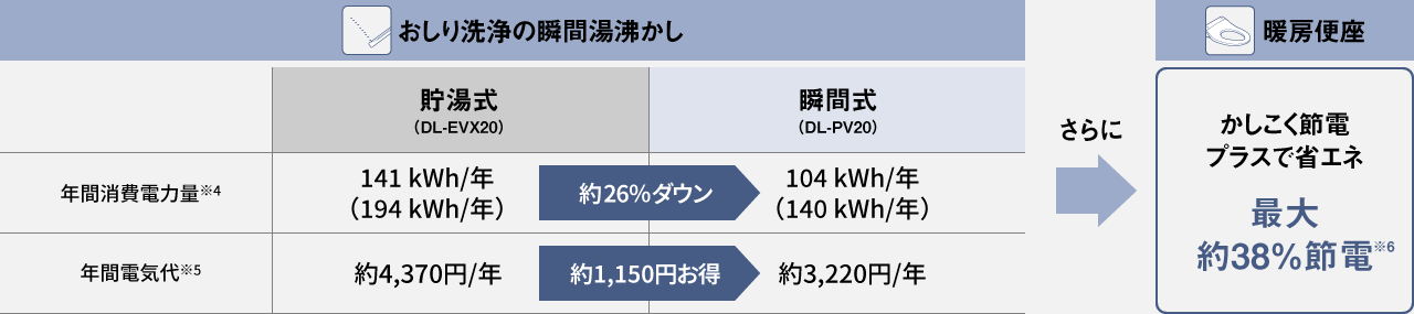 瞬間湯沸かしシャワーとかしこく節電プラスで省エネと快適性を実現