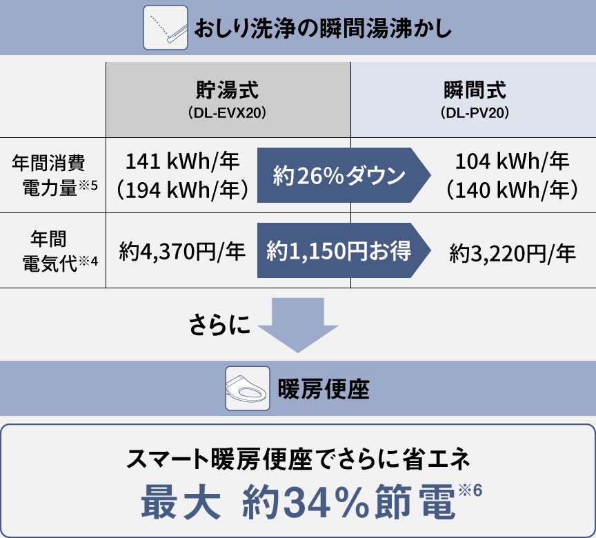 瞬間湯沸かしシャワーとかしこく節電プラスで省エネと快適性を実現