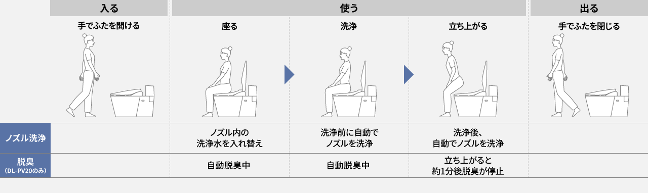 ノズル洗浄や脱臭の自動機能