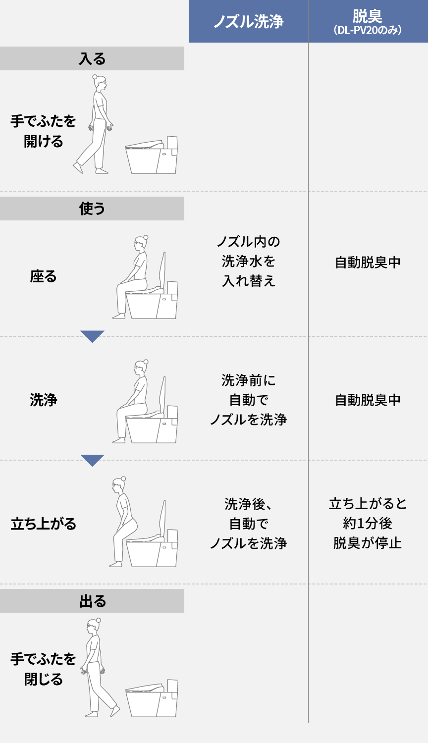 ノズル洗浄や脱臭の自動機能
