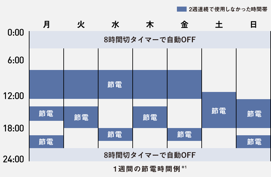 1週間の使用パターンを学習