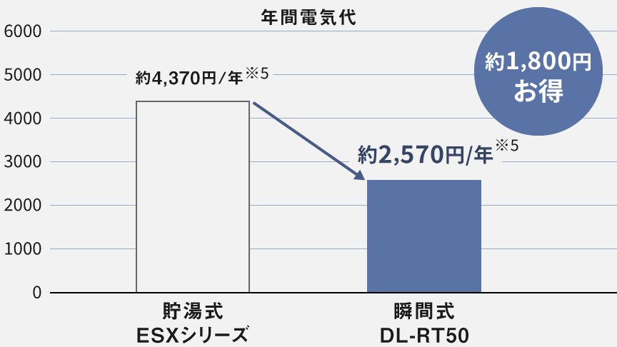 貯湯式ESXシリーズの年間電気代は約4,370円、瞬間式DL-RT50の年間電気代は約2,570円。約1,800円お得