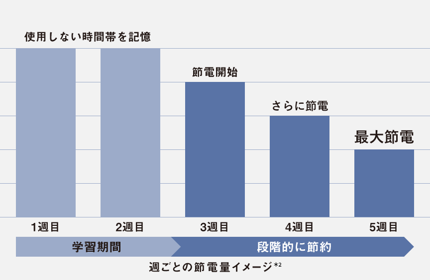 週ごとの節電量イメージ