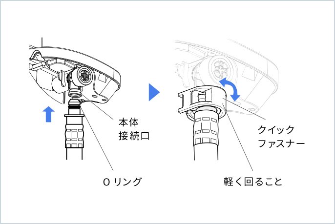 左側図：本体、接続口、０リングの位置を記している → 右側図：クイックファスナーを付けたイラスト。軽く回ること