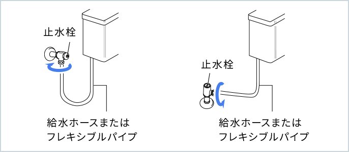左側図：壁向きの止水栓を右に回す。給水ホースまたはフレキシブルパイプのイラスト ← 右側図：床向きの止水栓を右に回す。給水ホースまたはフレキシブルパイプのイラスト