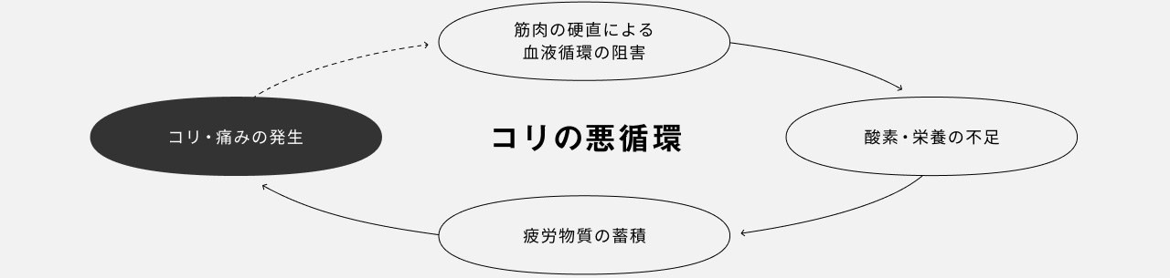 コリの悪循環　筋肉の硬直による血液循環の阻害　酸素・栄養の不足　疲労物質の蓄積　コリ・痛みの発生