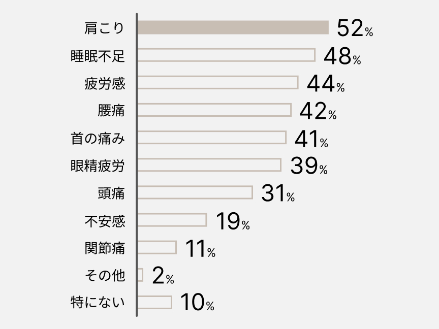 棒グラフ　肩こり 52% 睡眠不足 48% 疲労感 44% 腰痛 42% 首の痛み 41% 眼精疲労 39% 頭痛 31% 不安感 19% 関節痛 11% その他 2% 特になし 10%