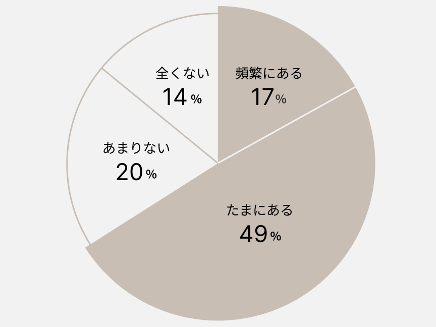 円グラフ　「たまにある（49%）」「あまりない（20%）」「全くない（14%）」「頻繁にある（17%）」