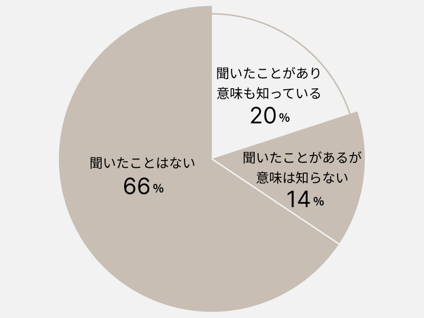 円グラフ　聞いたことはない 66% 聞いたことがあり意味も知っている 20% 聞いたことがあるが意味は知らない 14%