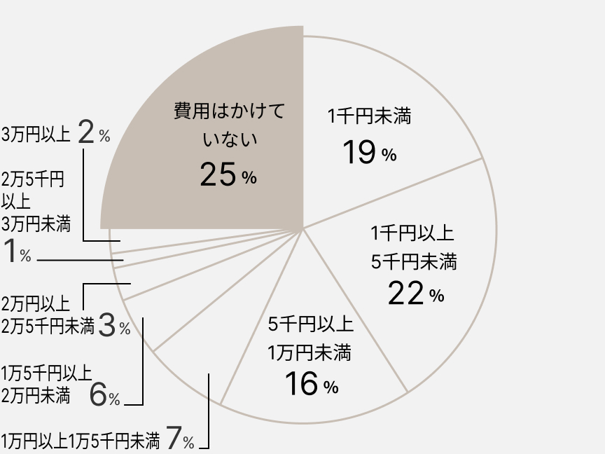 円グラフ　費用はかけていない 25% 1千円未満 19% 1千円以上5千円未満 22% 5千円以上1万円未満 16% 1万円以上1万5千円未満 7% 1万5千円以上2万円未満 6% 2万円以上2万5千円未満 3% 2万5千円以上3万円未満 1% 3万円以上 2%