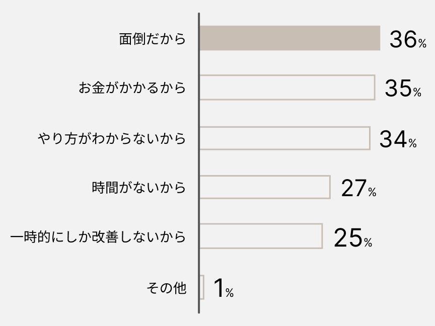 棒グラフ　面倒だから 36% お金がかかるから 35% やり方がわからないから 34% 時間がないから 27% 一時的にしか改善しないから 25% その他 1%