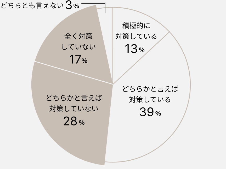 円グラフ　どちらとも言えない 3% 積極的に対策している 13% どちらかと言えば対策している 39% どちらかと言えば対策していない 28% 全く対策していない 17%